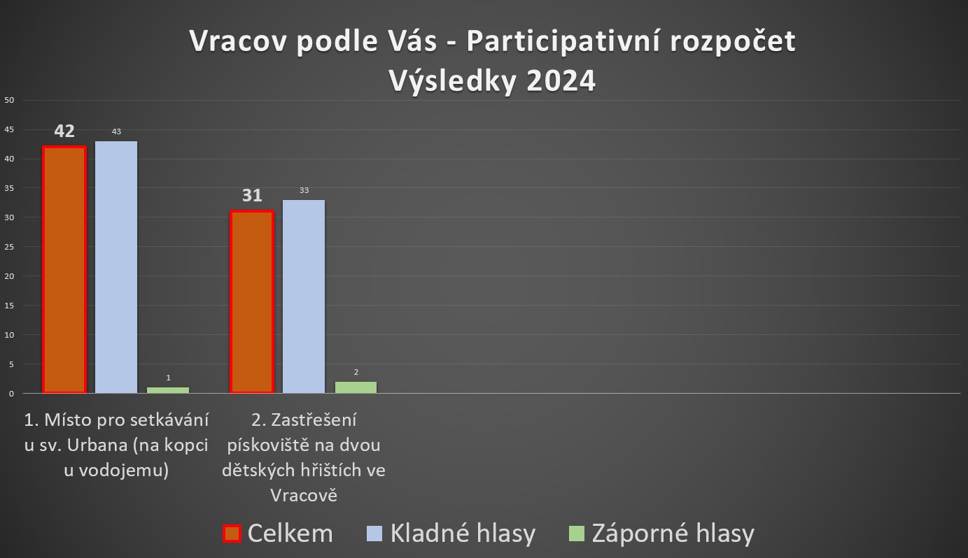 Výsledky PR 2024